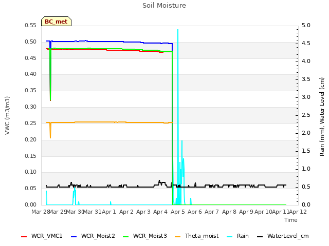 plot of Soil Moisture