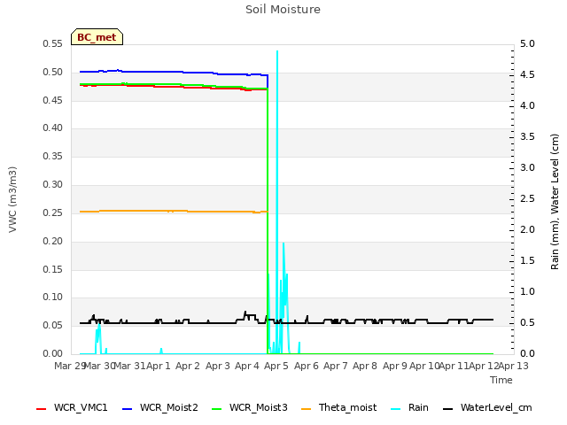 plot of Soil Moisture