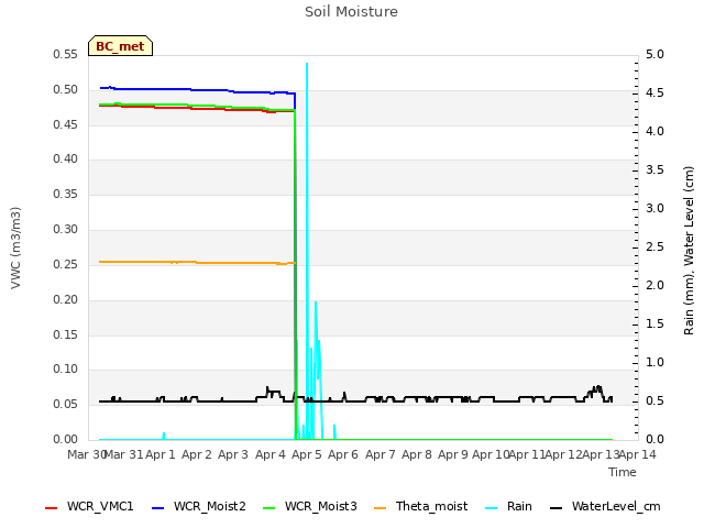 plot of Soil Moisture