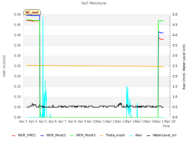 plot of Soil Moisture