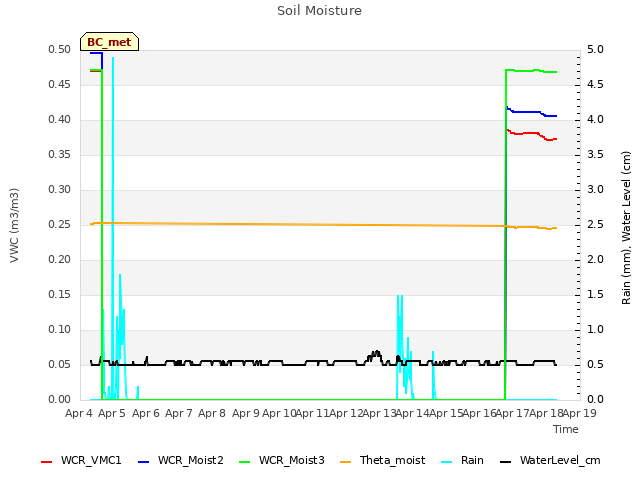 plot of Soil Moisture