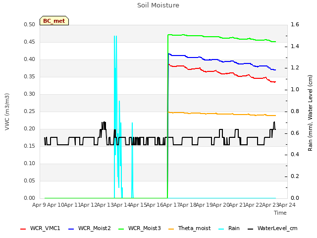 plot of Soil Moisture