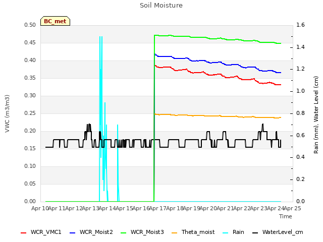 plot of Soil Moisture