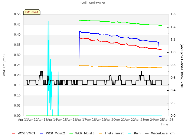 plot of Soil Moisture