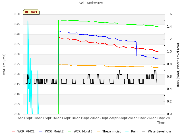 plot of Soil Moisture