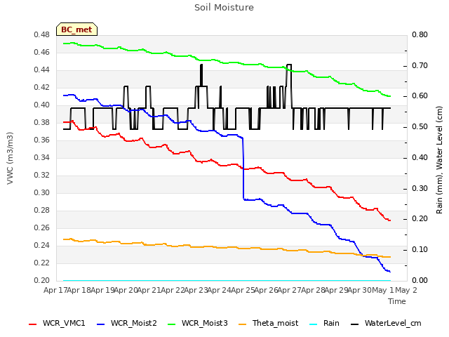 plot of Soil Moisture