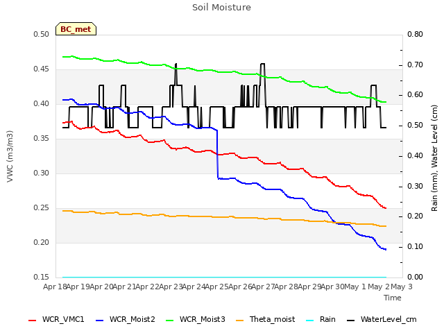 plot of Soil Moisture