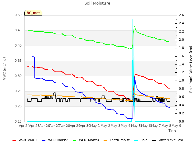plot of Soil Moisture