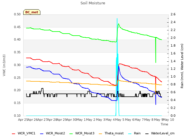 plot of Soil Moisture