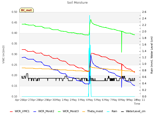 plot of Soil Moisture