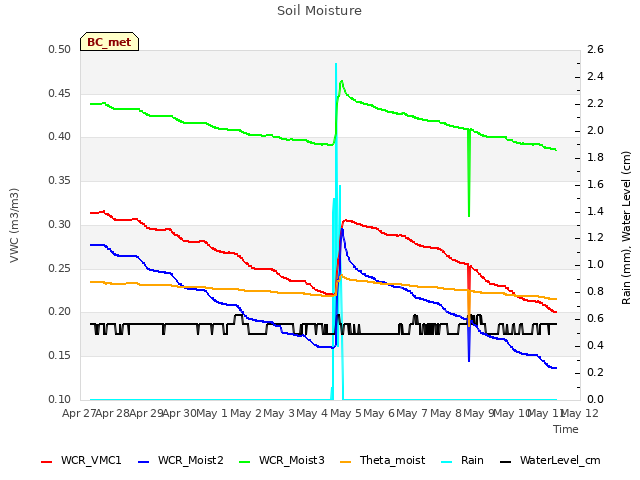 plot of Soil Moisture