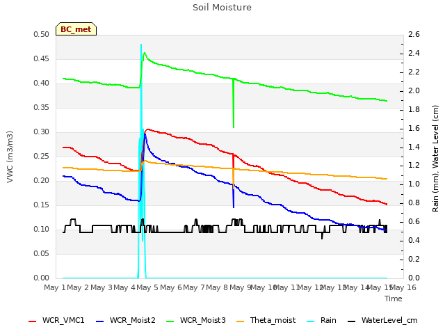 plot of Soil Moisture