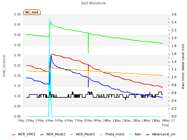 plot of Soil Moisture