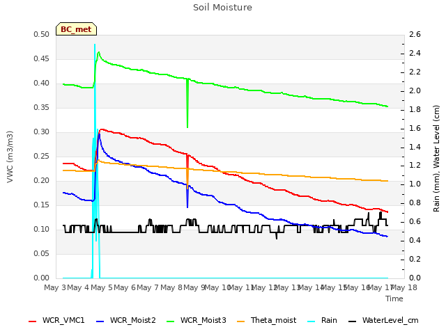 plot of Soil Moisture