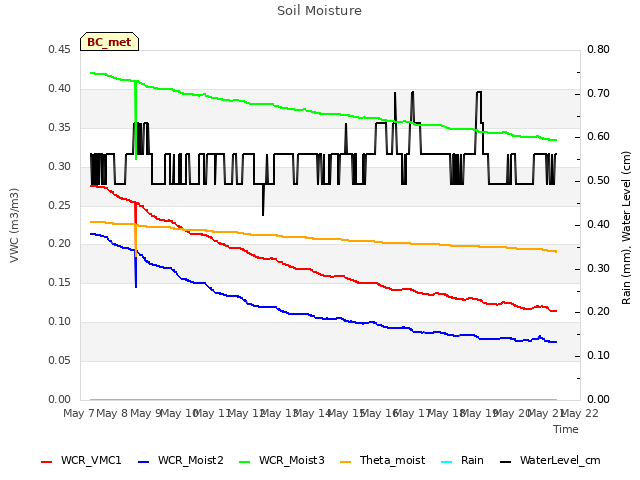 plot of Soil Moisture