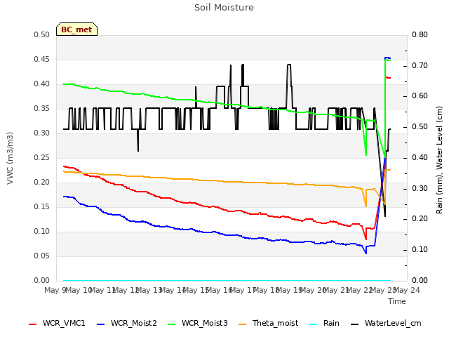 plot of Soil Moisture