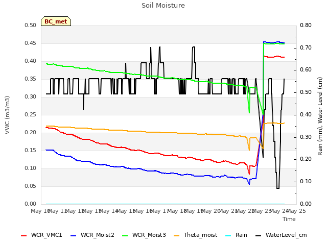 plot of Soil Moisture