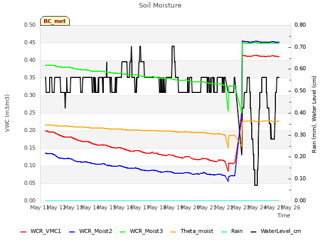 plot of Soil Moisture