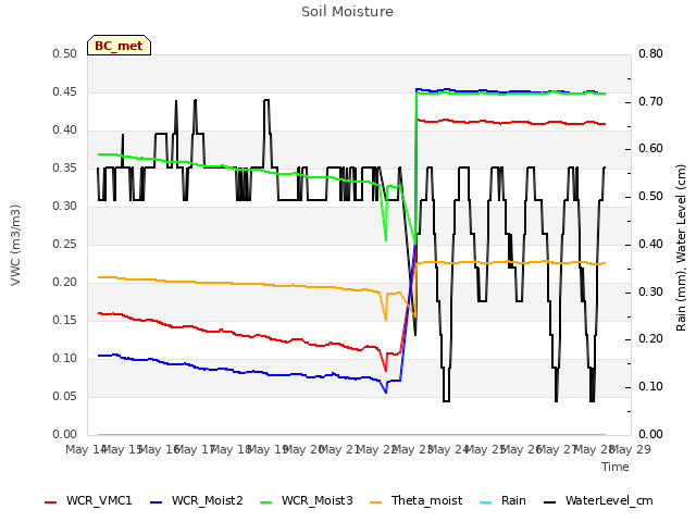 plot of Soil Moisture