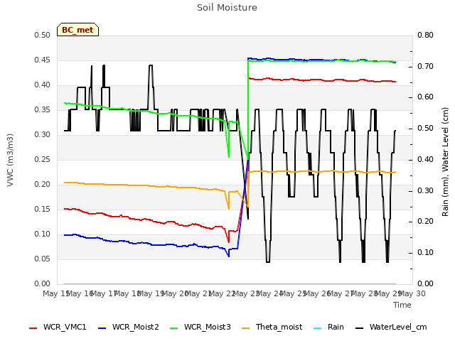 plot of Soil Moisture