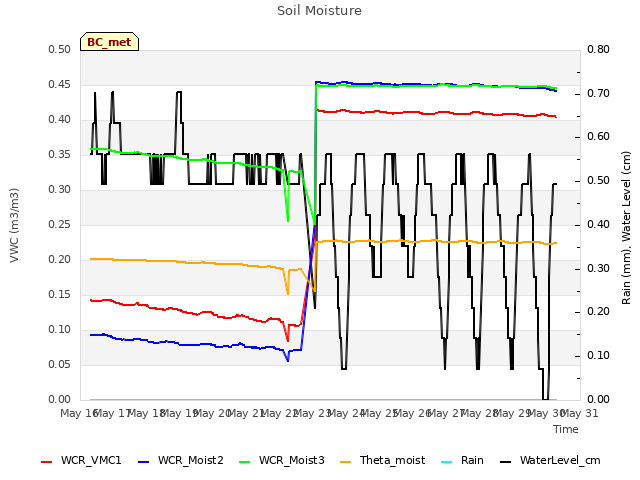 plot of Soil Moisture