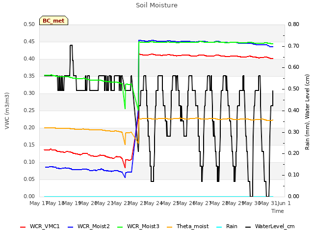 plot of Soil Moisture