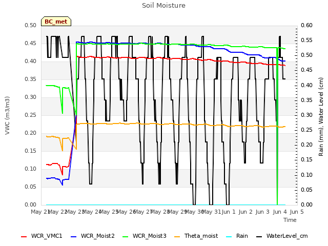 plot of Soil Moisture