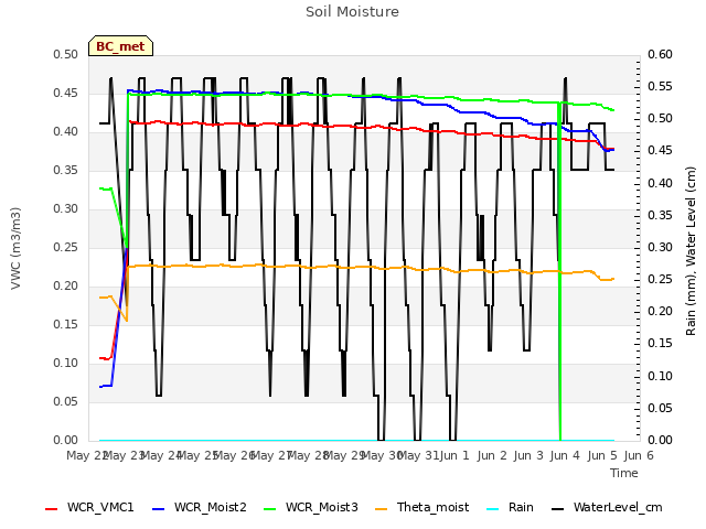 plot of Soil Moisture