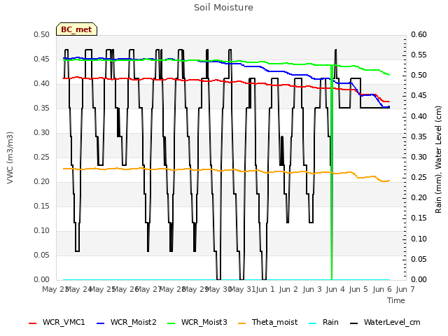 plot of Soil Moisture