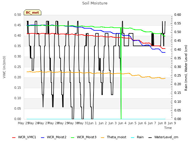 plot of Soil Moisture