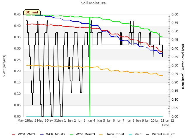 plot of Soil Moisture