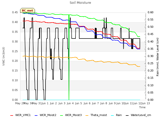 plot of Soil Moisture