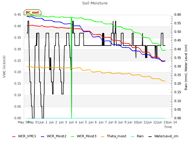 plot of Soil Moisture