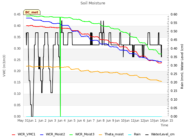 plot of Soil Moisture