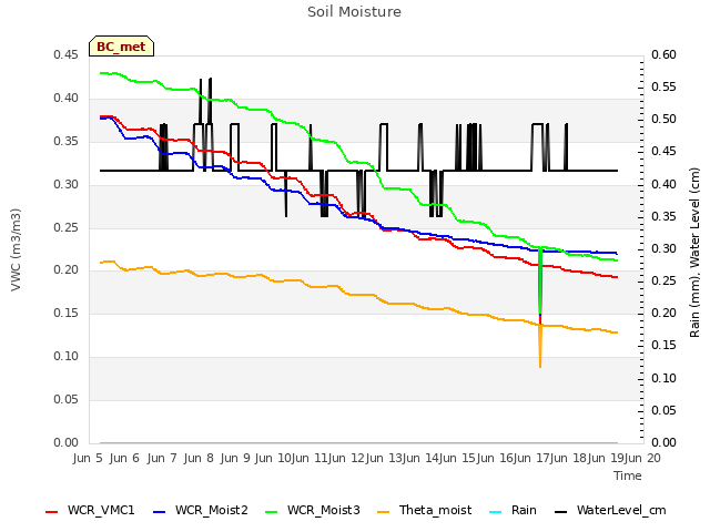 plot of Soil Moisture