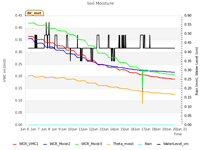 plot of Soil Moisture