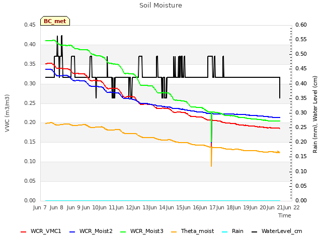 plot of Soil Moisture