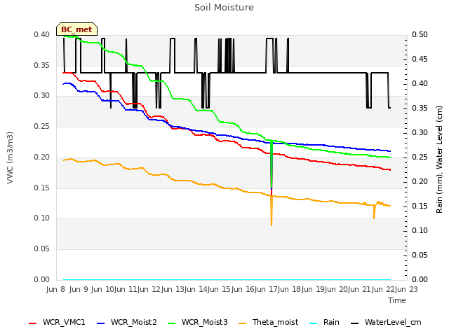 plot of Soil Moisture