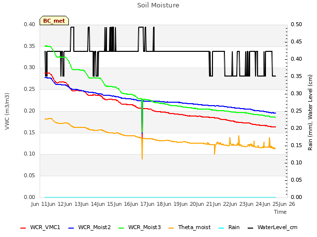 plot of Soil Moisture