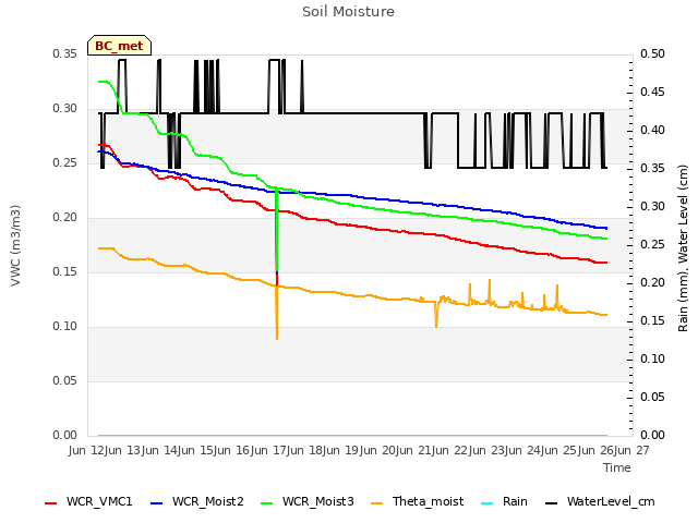 plot of Soil Moisture