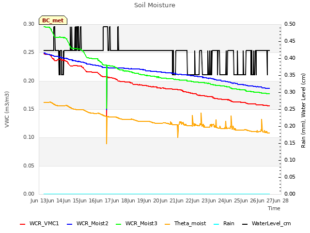 plot of Soil Moisture