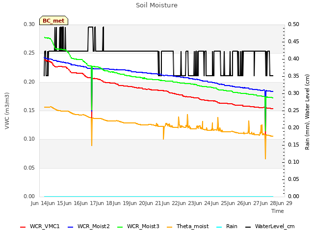 plot of Soil Moisture