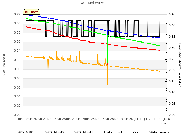 plot of Soil Moisture