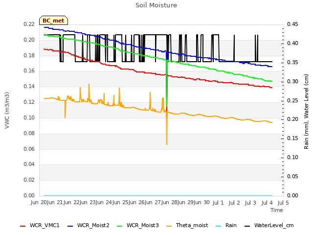 plot of Soil Moisture