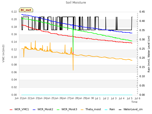 plot of Soil Moisture