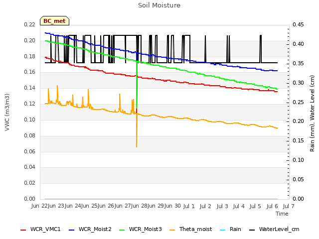 plot of Soil Moisture