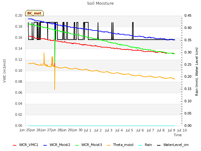 plot of Soil Moisture