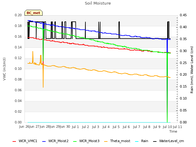 plot of Soil Moisture