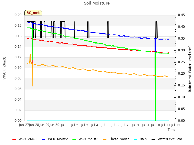plot of Soil Moisture