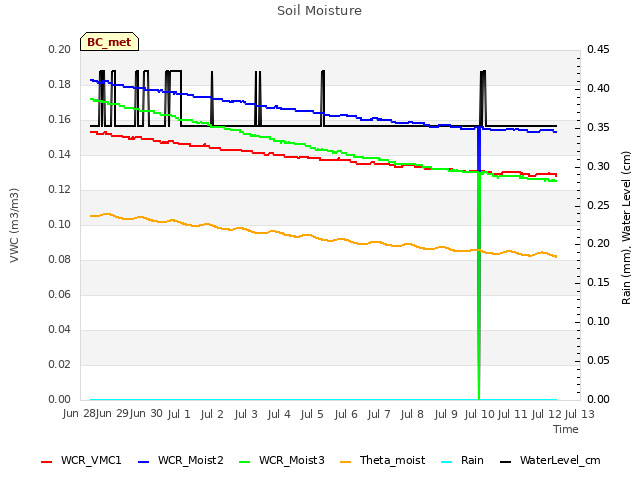 plot of Soil Moisture